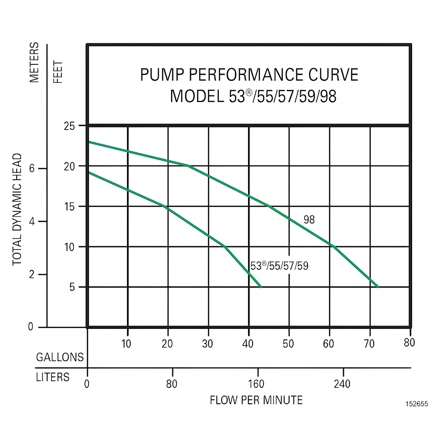 Sump pump performance