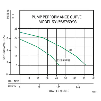 Sump pump performance