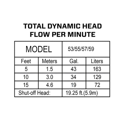 Total dynamic head flower per minute